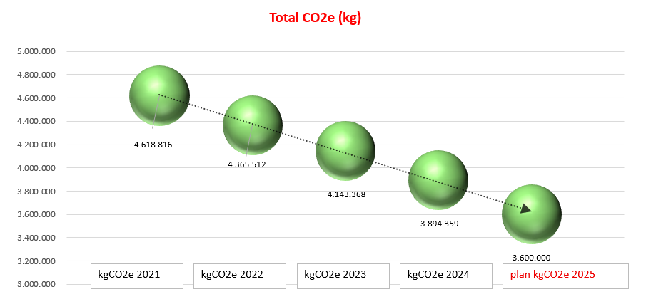 CO2